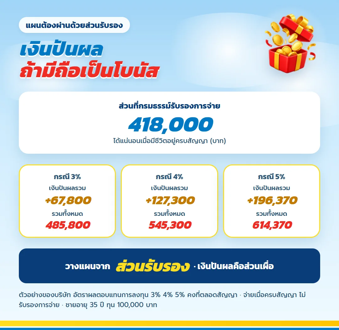 ตัวอย่างเงินปันผลเมื่อครบสัญญา มันนี่ ฟิต เวลท์ตี้ 18/4 กรณี 3% 4% 5% บนส่วนรับรอง 418,000 บาท