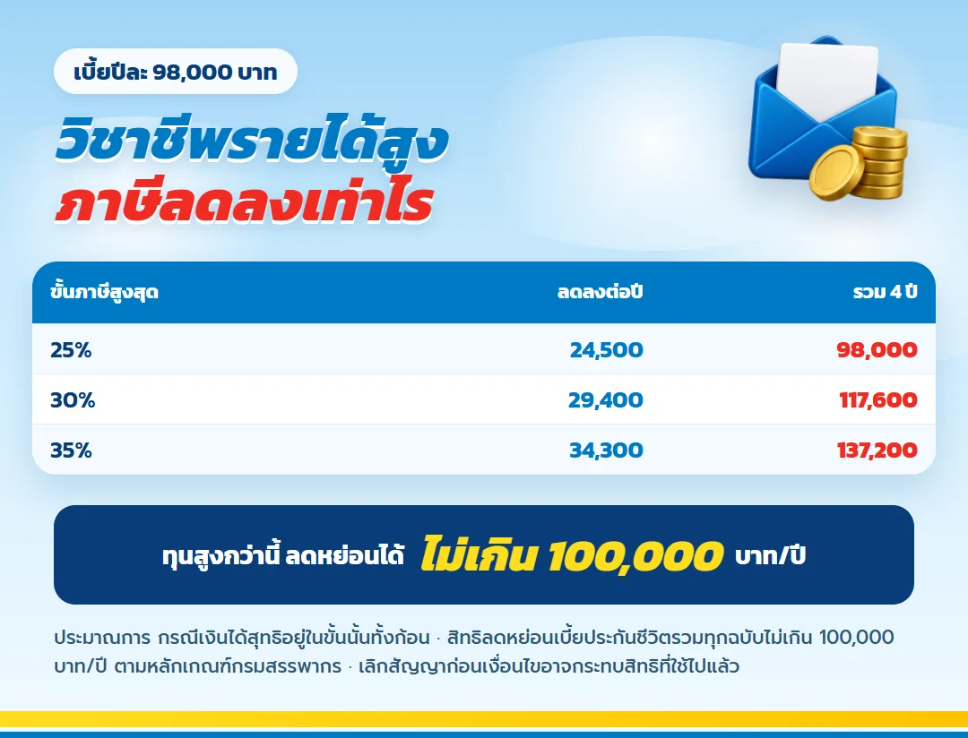 ตารางภาษีที่ลดได้จากเบี้ย 98,000 บาท ขั้นภาษี 25% 30% 35% ต่อปีและรวม 4 ปี มันนี่ ฟิต เวลท์ตี้ 18/4