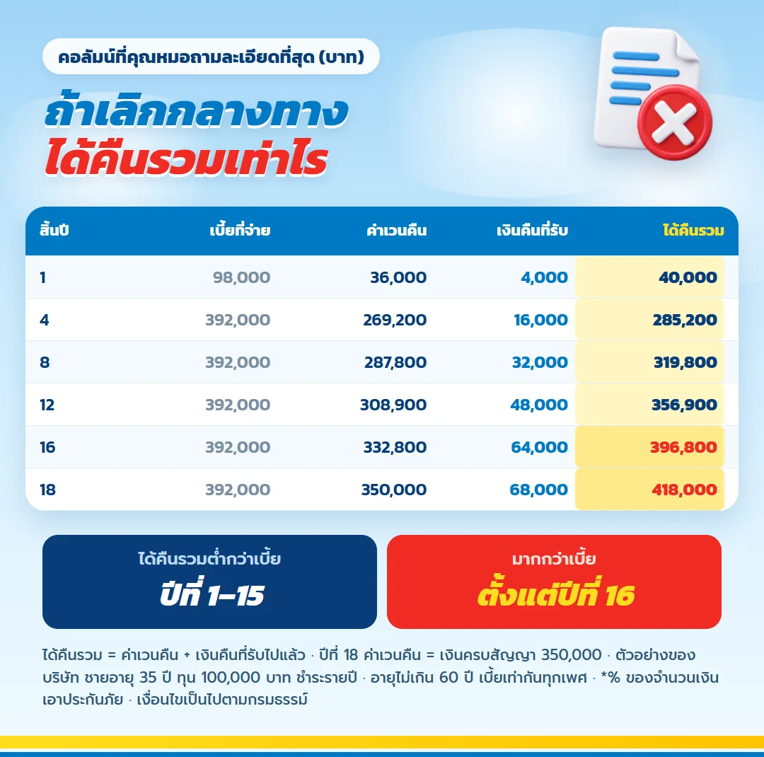 ตารางค่าเวนคืนรวมเงินคืนที่รับแล้ว มันนี่ ฟิต เวลท์ตี้ 18/4 ได้คืนรวมมากกว่าเบี้ยตั้งแต่สิ้นปีที่ 16