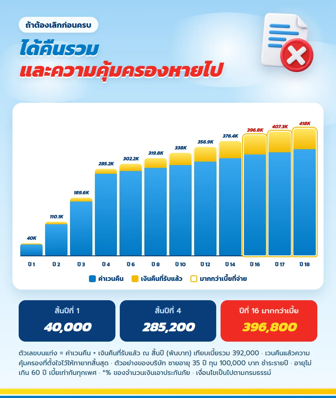 กราฟค่าเวนคืนรวมเงินคืนที่รับแล้ว มันนี่ ฟิต เวลท์ตี้ 18/4 มากกว่าเบี้ยรวม 392,000 บาทตั้งแต่สิ้นปีที่ 16