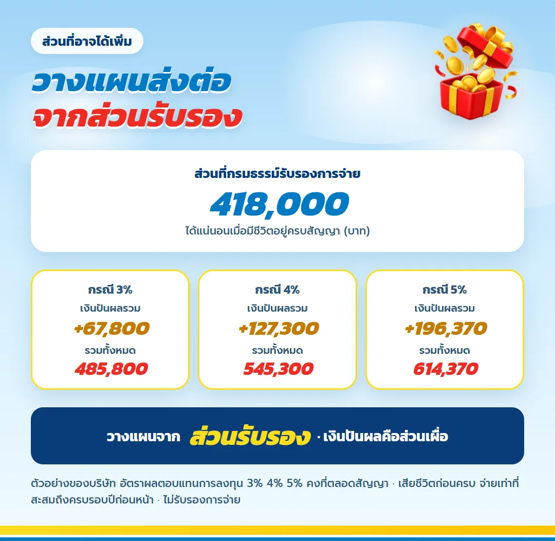 ตัวอย่างเงินปันผลเมื่อครบสัญญา มันนี่ ฟิต เวลท์ตี้ 18/4 กรณี 3% 4% 5% บนส่วนรับรอง 418,000 บาท