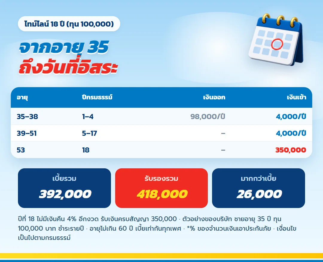 ไทม์ไลน์ มันนี่ ฟิต เวลท์ตี้ 18/4 อายุ 35 ถึง 38 จ่ายเบี้ยปีละ 98,000 บาท รับเงินคืนทุกปี อายุ 53 รับเงินก้อน 350,000 บาท