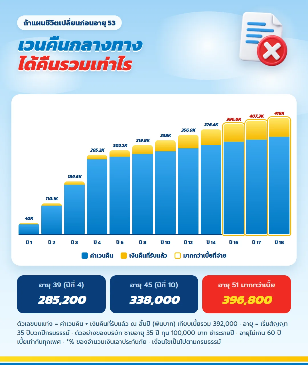 กราฟค่าเวนคืนรวมเงินคืนที่รับแล้ว มันนี่ ฟิต เวลท์ตี้ 18/4 อายุ 39 ได้คืนรวม 285,200 บาท มากกว่าเบี้ยตั้งแต่สิ้นปีที่ 16