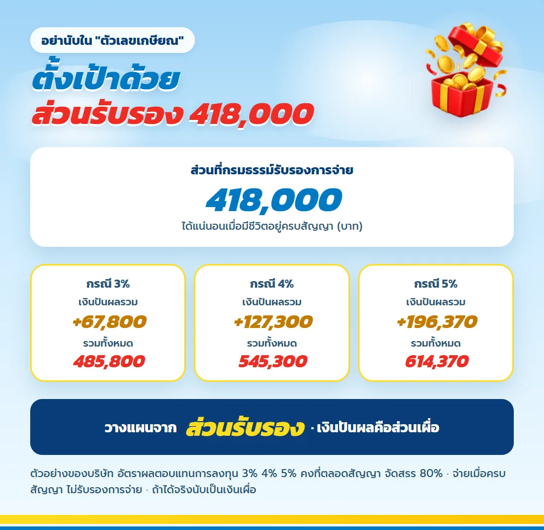 ตัวอย่างเงินปันผลเมื่อครบสัญญา มันนี่ ฟิต เวลท์ตี้ 18/4 กรณี 3% 4% 5% บนส่วนรับรอง 418,000 บาท