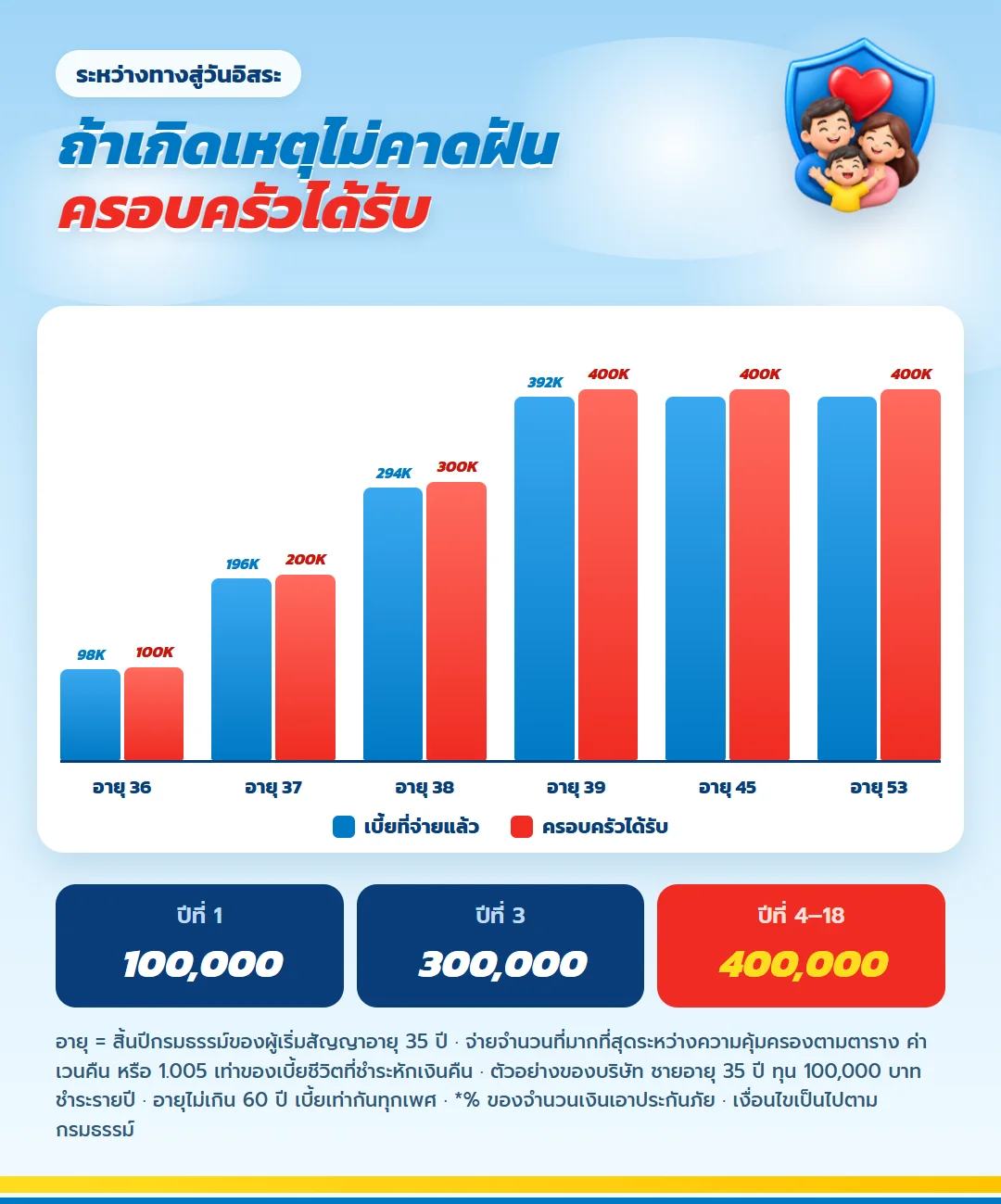 กราฟความคุ้มครองชีวิต มันนี่ ฟิต เวลท์ตี้ 18/4 เทียบเบี้ยที่จ่าย ระหว่างอายุ 36 ถึง 53 ครอบครัวได้รับ 100,000 ถึง 400,000 บาท