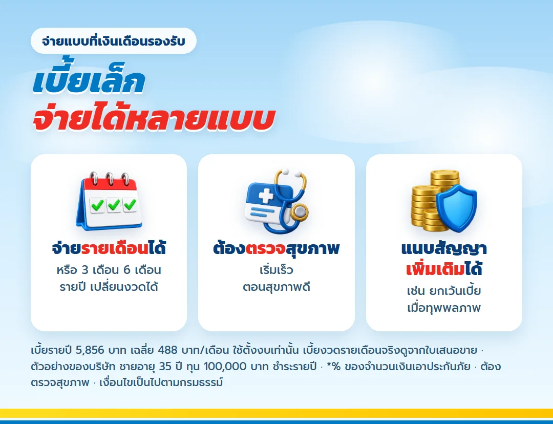 มันนี่ ฟิต เฟิร์ม 30/25 จ่ายรายเดือนได้ ต้องตรวจสุขภาพ แนบสัญญาเพิ่มเติมได้ เบี้ยรายปี 5,856 บาท เฉลี่ย 488 บาทต่อเดือน