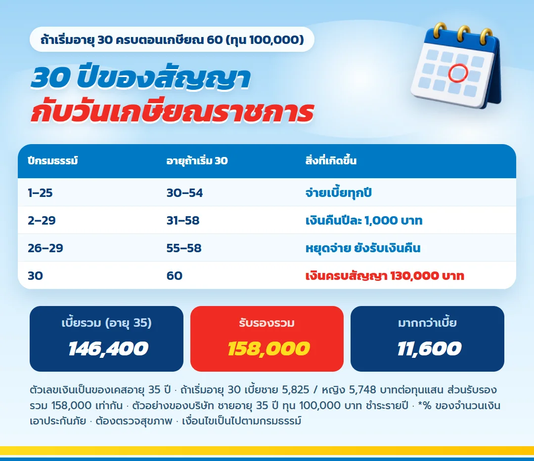 ตาราง มันนี่ ฟิต เฟิร์ม 30/25 ถ้าเริ่มอายุ 30 จ่ายเบี้ยถึงอายุ 54 รับเงินคืนถึงอายุ 58 ครบสัญญาอายุ 60 รับ 130,000 บาท