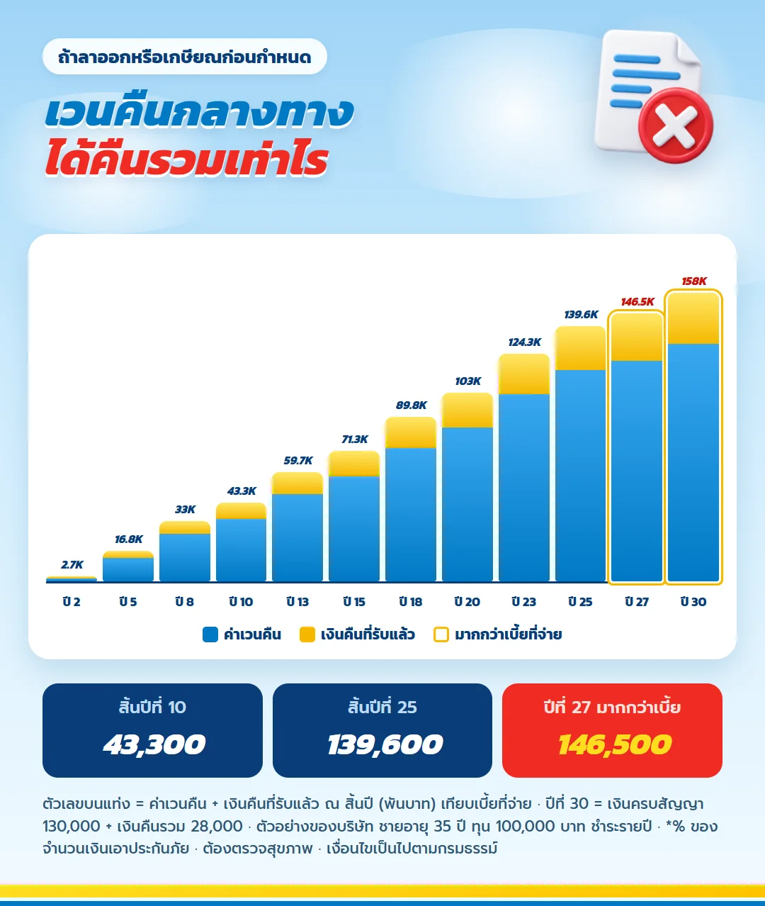 กราฟค่าเวนคืนรวมเงินคืนที่รับแล้ว มันนี่ ฟิต เฟิร์ม 30/25 มากกว่าเบี้ยรวม 146,400 บาทตั้งแต่สิ้นปีที่ 27