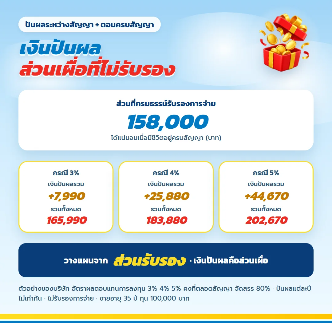 ตัวอย่างเงินปันผล มันนี่ ฟิต เฟิร์ม 30/25 กรณี 3% 4% 5% บนส่วนรับรอง 158,000 บาท ไม่รับรองการจ่าย
