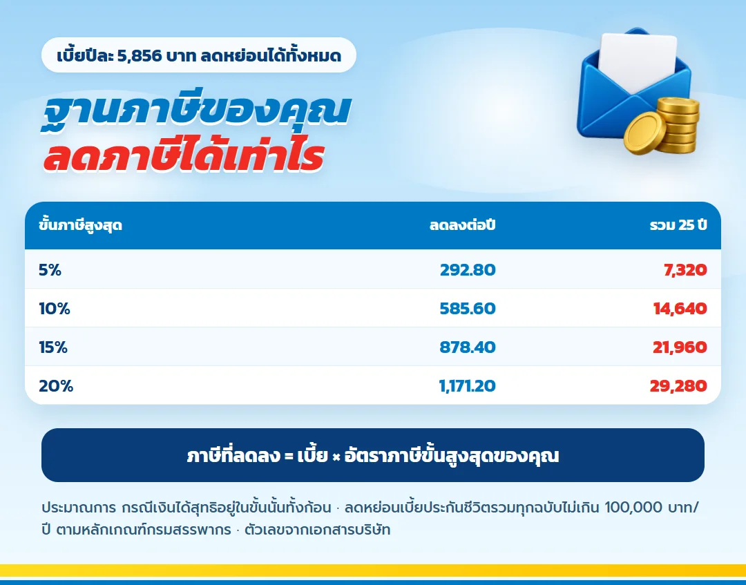 ตารางภาษีที่ลดได้จากเบี้ย 5,856 บาท ขั้นภาษี 5% ถึง 20% ต่อปีและรวม 25 ปี มันนี่ ฟิต เฟิร์ม 30/25