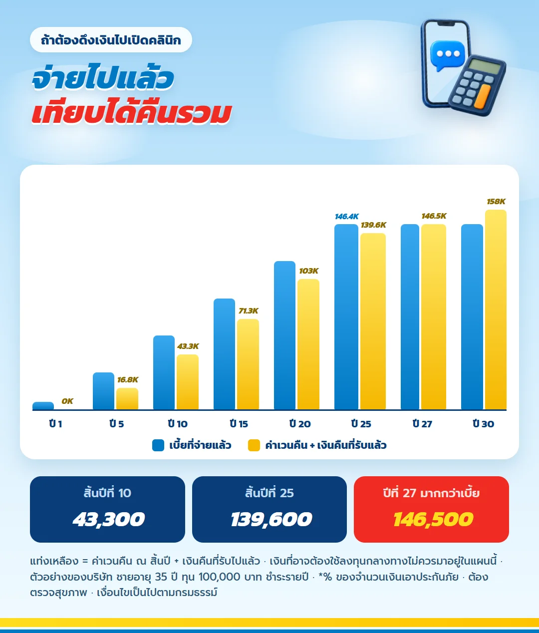 กราฟเบี้ยที่จ่ายเทียบค่าเวนคืนรวมเงินคืนที่รับแล้ว มันนี่ ฟิต เฟิร์ม 30/25 มากกว่าเบี้ยตั้งแต่สิ้นปีที่ 27