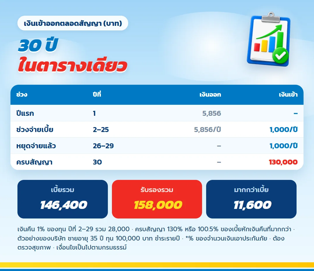 ตารางเงินเข้าออก มันนี่ ฟิต เฟิร์ม 30/25 จ่ายปีละ 5,856 บาท 25 ปี เงินคืนปีละ 1,000 บาท ครบสัญญา 130,000 บาท