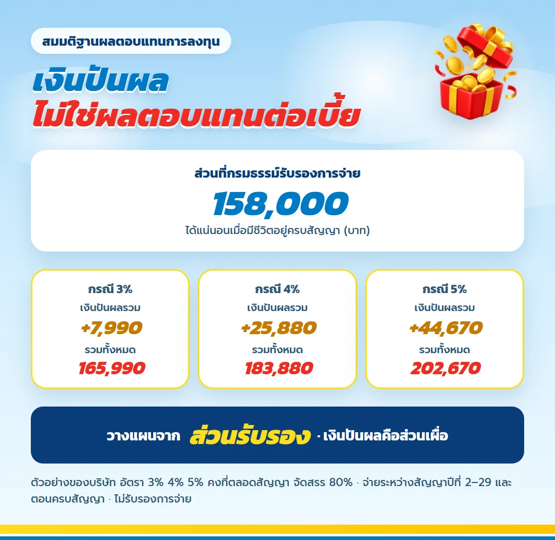 ตัวอย่างเงินปันผล มันนี่ ฟิต เฟิร์ม 30/25 กรณี 3% 4% 5% บนส่วนรับรอง 158,000 บาท ไม่ใช่งบจ่ายเบี้ย