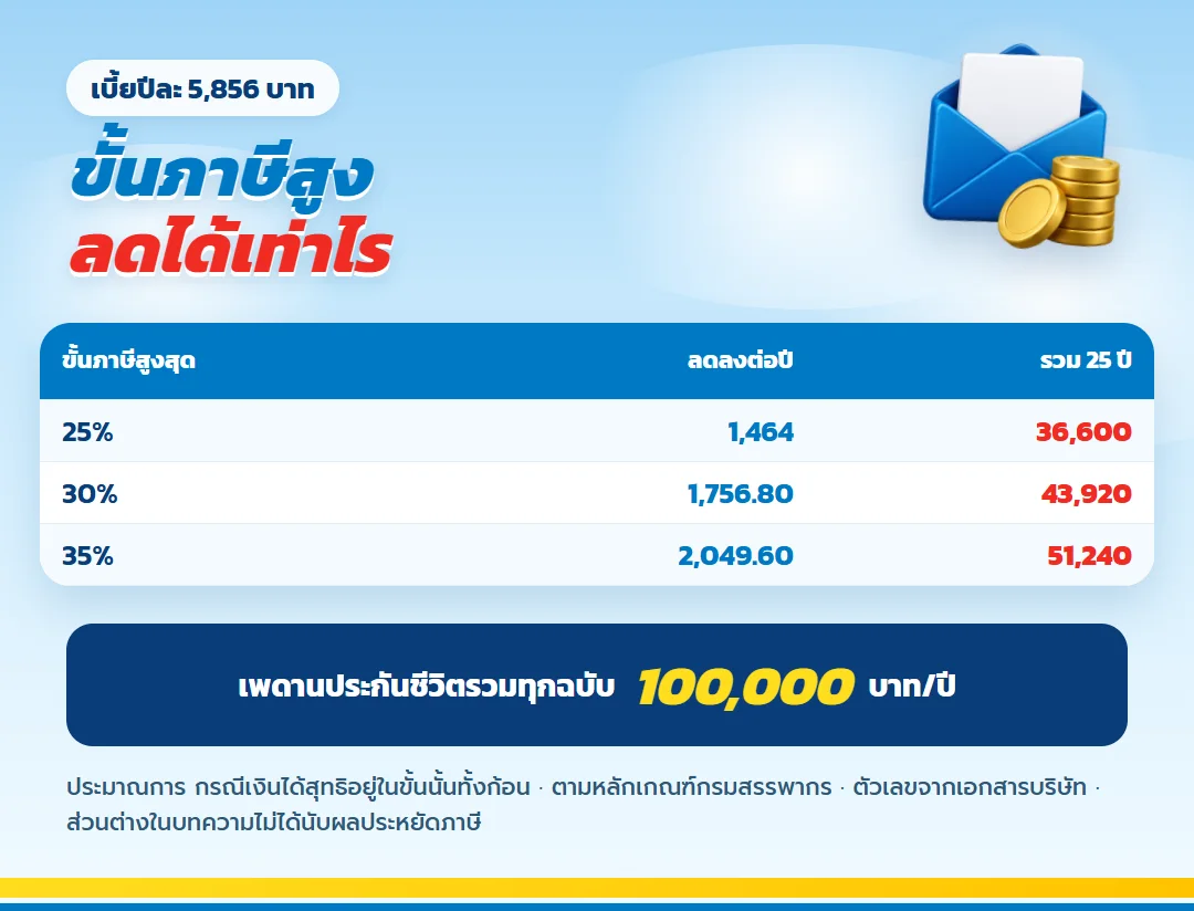 ตารางภาษีที่ลดได้จากเบี้ย 5,856 บาท ขั้นภาษี 25% 30% 35% มันนี่ ฟิต เฟิร์ม 30/25