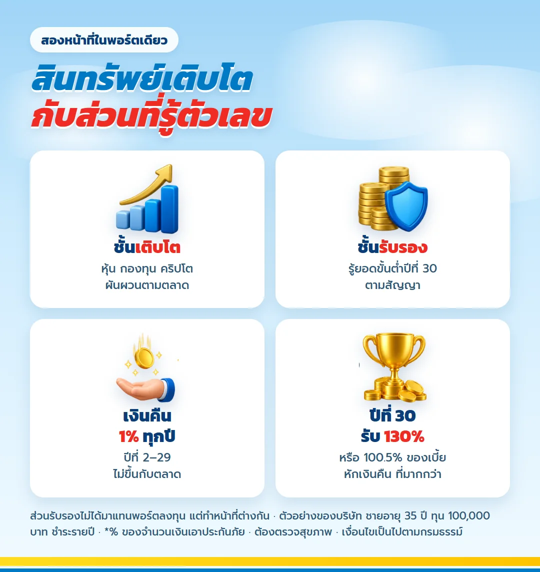 สองชั้นในพอร์ต ชั้นเติบโตกับชั้นรับรอง มันนี่ ฟิต เฟิร์ม 30/25 เงินคืน 1% ทุกปี ครบสัญญา 130%