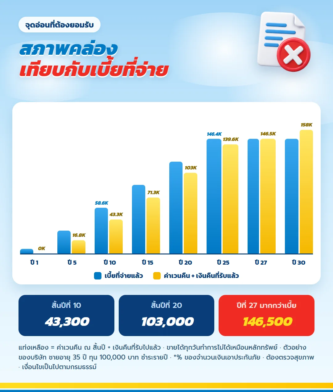 กราฟเบี้ยที่จ่ายเทียบค่าเวนคืนรวมเงินคืน มันนี่ ฟิต เฟิร์ม 30/25 สิ้นปีที่ 20 103,000 บาท มากกว่าเบี้ยตั้งแต่ปีที่ 27