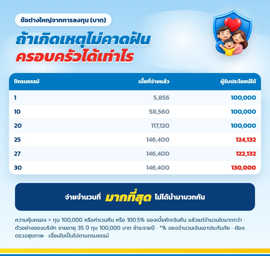 ตารางความคุ้มครองชีวิต มันนี่ ฟิต เฟิร์ม 30/25 ปีที่ 1 ถึง 20 100,000 บาท ปีที่ 25 124,132 บาท ปีที่ 30 130,000 บาท