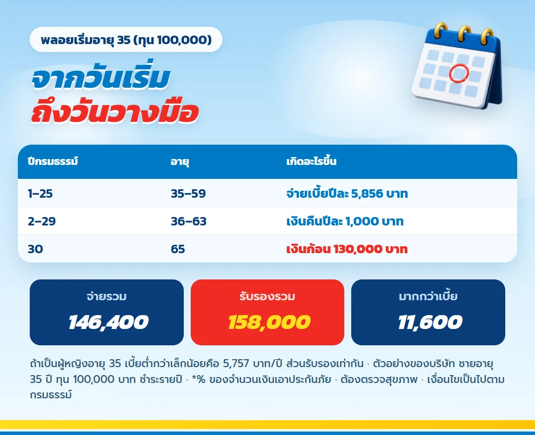 ไทม์ไลน์ พลอยเริ่ม มันนี่ ฟิต เฟิร์ม 30/25 อายุ 35 จ่ายเบี้ยถึงอายุ 59 รับเงินคืนทุกปี อายุ 65 รับเงินก้อน 130,000 บาท