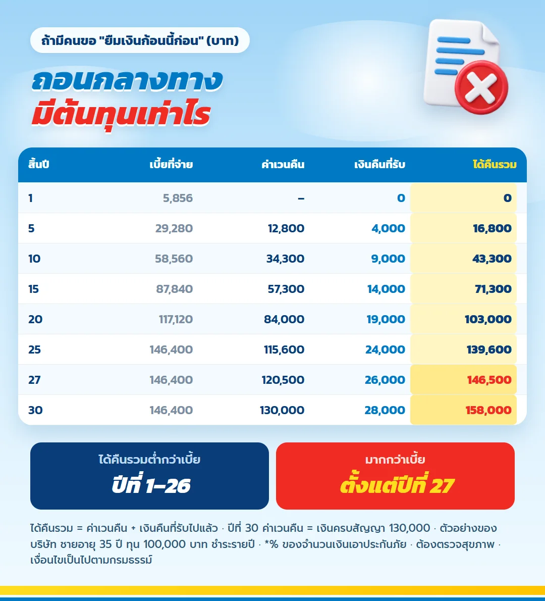 ตารางค่าเวนคืนรวมเงินคืนที่รับแล้ว มันนี่ ฟิต เฟิร์ม 30/25 ได้คืนรวมมากกว่าเบี้ยตั้งแต่ปีที่ 27