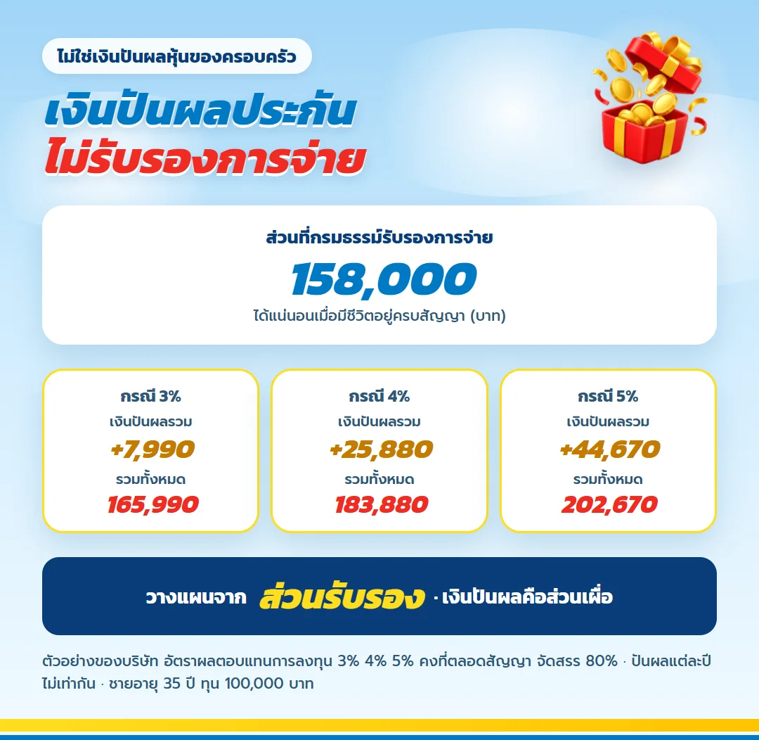 ตัวอย่างเงินปันผลประกัน มันนี่ ฟิต เฟิร์ม 30/25 กรณี 3% 4% 5% บนส่วนรับรอง 158,000 บาท