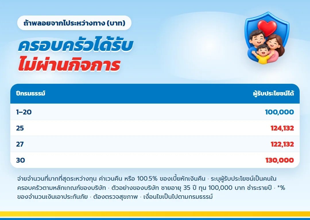 ตารางเงินที่ครอบครัวได้รับถ้าผู้เอาประกันจากไป มันนี่ ฟิต เฟิร์ม 30/25 ปีที่ 1 ถึง 20 100,000 บาท ปีที่ 30 130,000 บาท
