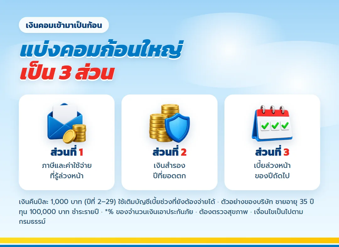 แบ่งเงินคอมมิชชั่นก้อนใหญ่เป็น 3 ส่วน ภาษี เงินสำรอง และเบี้ยล่วงหน้า สำหรับ มันนี่ ฟิต เฟิร์ม 30/25