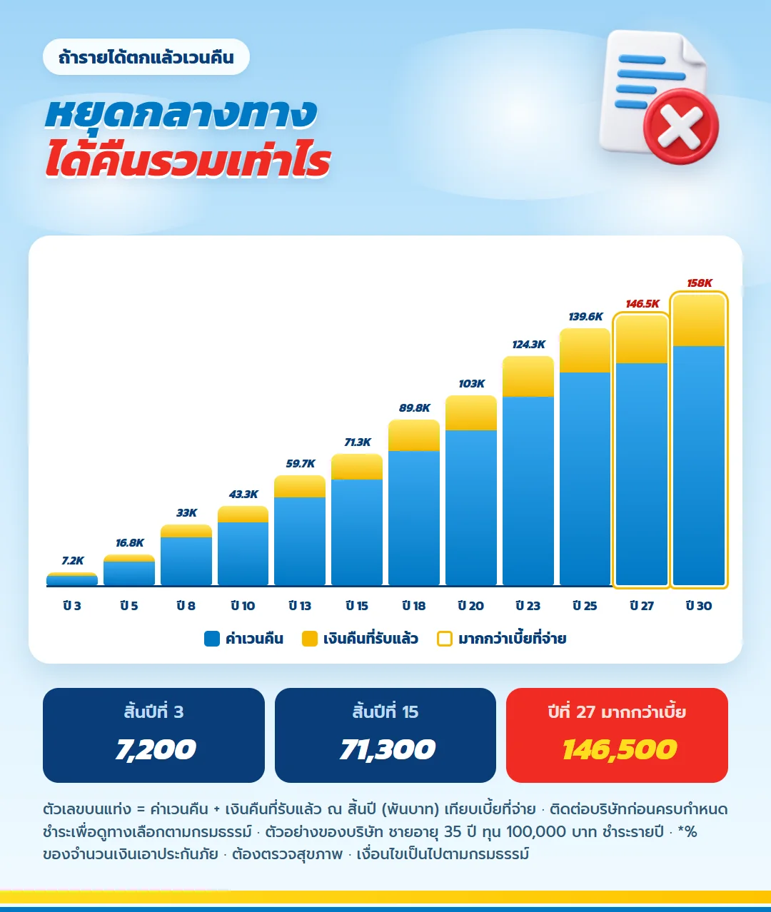กราฟค่าเวนคืนรวมเงินคืนที่รับแล้ว มันนี่ ฟิต เฟิร์ม 30/25 สิ้นปีที่ 3 7,200 บาท มากกว่าเบี้ยตั้งแต่ปีที่ 27