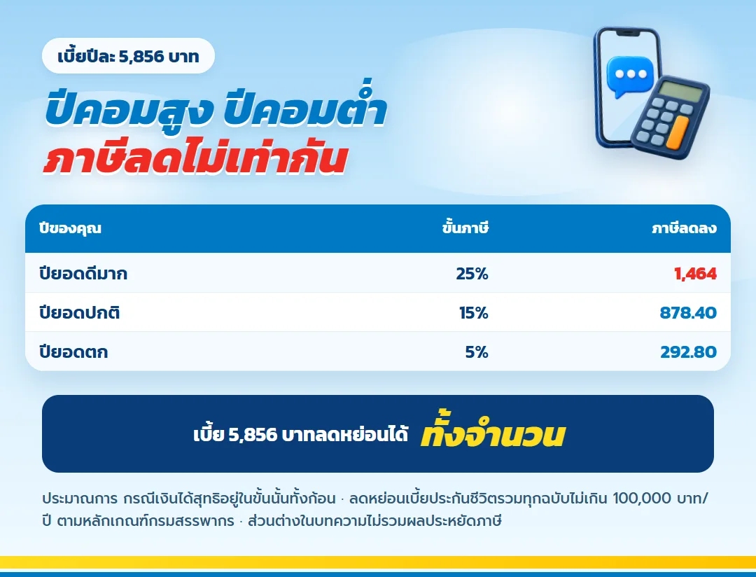 ตารางภาษีที่ลดได้จากเบี้ย 5,856 บาท ในปีคอมสูงและปีคอมต่ำ มันนี่ ฟิต เฟิร์ม 30/25
