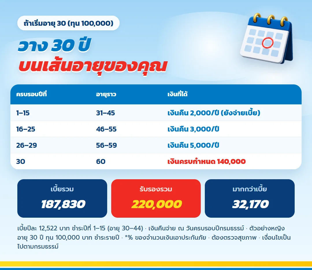 ตาราง มันนี่ ฟิต เฟิร์ม 30/15 ถ้าเริ่มอายุ 30 เงินคืน 2,000 บาทถึงอายุ 45 แล้วเพิ่มเป็น 3,000 และ 5,000 บาท ครบสัญญาอายุ 60 รับ 140,000 บาท