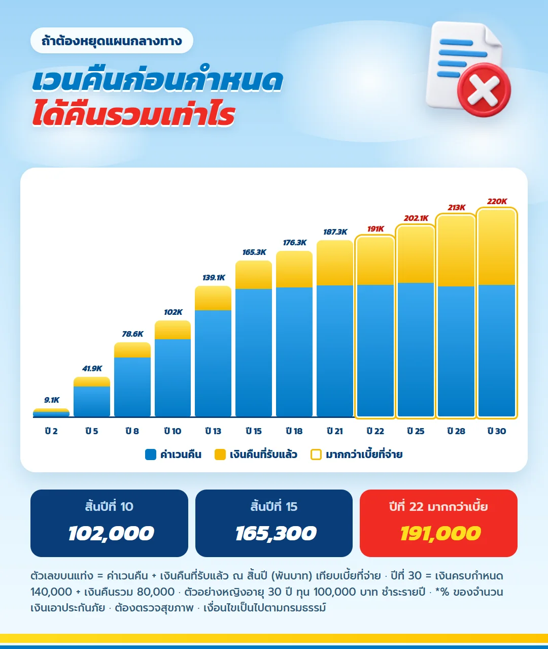 กราฟค่าเวนคืนรวมเงินคืนที่รับแล้ว มันนี่ ฟิต เฟิร์ม 30/15 สิ้นปีที่ 10 102,000 บาท มากกว่าเบี้ยรวม 187,830 บาทตั้งแต่สิ้นปีที่ 22