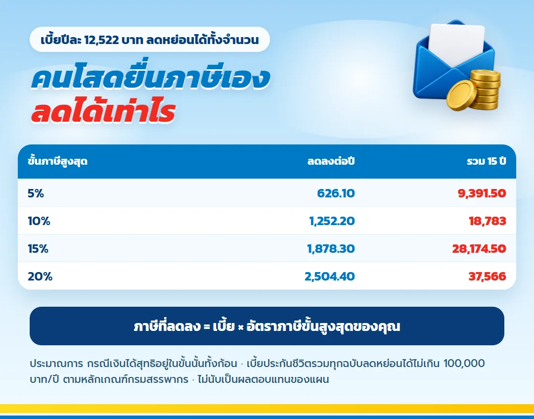 ตารางภาษีที่ลดได้จากเบี้ย 12,522 บาท ขั้นภาษี 5% ถึง 20% ต่อปีและรวม 15 ปี มันนี่ ฟิต เฟิร์ม 30/15