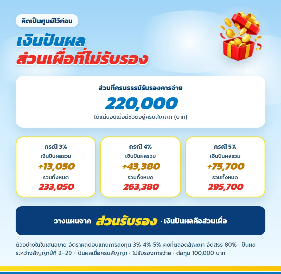 ตัวอย่างเงินปันผล มันนี่ ฟิต เฟิร์ม 30/15 กรณี 3% 4% 5% บนส่วนรับรอง 220,000 บาท ไม่รับรองการจ่าย