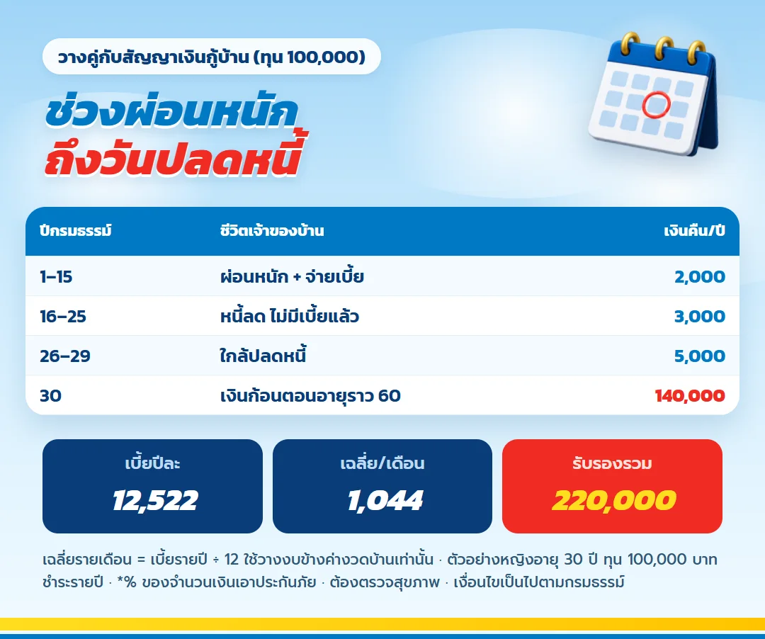ตาราง มันนี่ ฟิต เฟิร์ม 30/15 วางคู่กับสัญญาเงินกู้บ้าน เบี้ยปีละ 12,522 บาท เฉลี่ยเดือนละ 1,044 บาท เงินคืน 2,000 ถึง 5,000 บาท