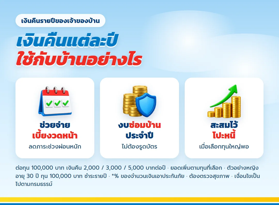 3 วิธีใช้เงินคืนของเจ้าของบ้าน มันนี่ ฟิต เฟิร์ม 30/15 ช่วยจ่ายเบี้ย งบซ่อมบ้าน หรือสะสมไว้โปะหนี้