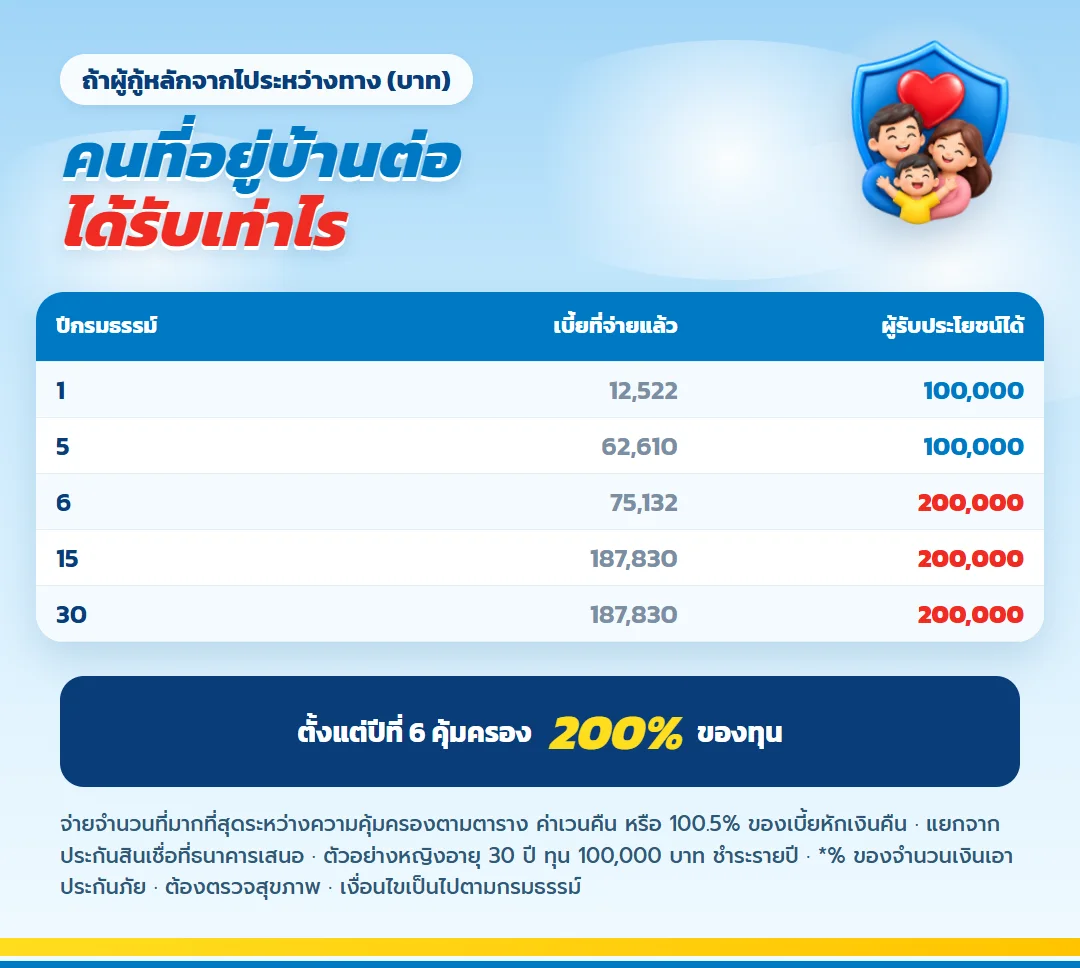 ตารางความคุ้มครองชีวิต มันนี่ ฟิต เฟิร์ม 30/15 ปีที่ 1 ถึง 5 100,000 บาท ตั้งแต่ปีที่ 6 200,000 บาท