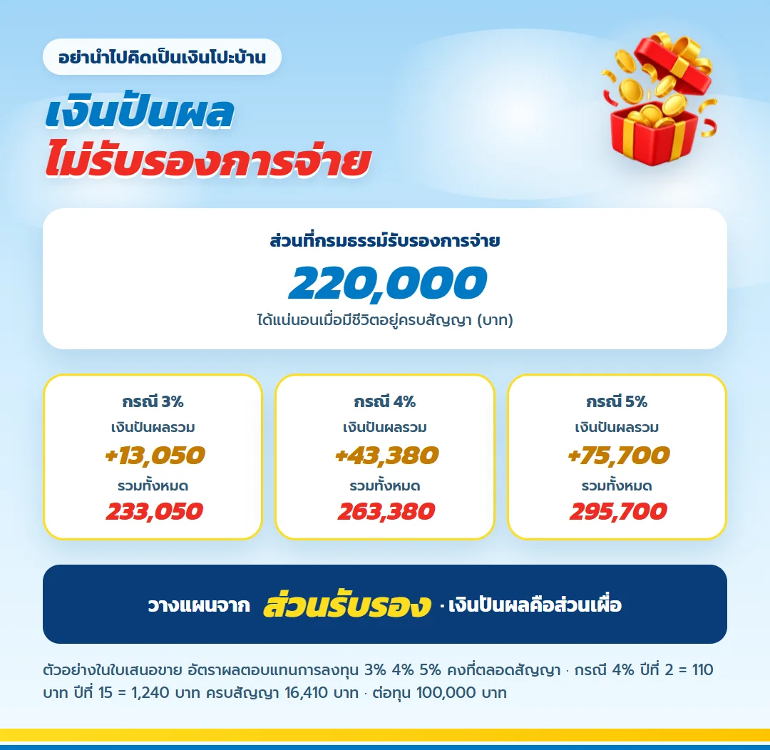 ตัวอย่างเงินปันผล มันนี่ ฟิต เฟิร์ม 30/15 กรณี 3% 4% 5% บนส่วนรับรอง 220,000 บาท ไม่ใช่เงินโปะบ้าน