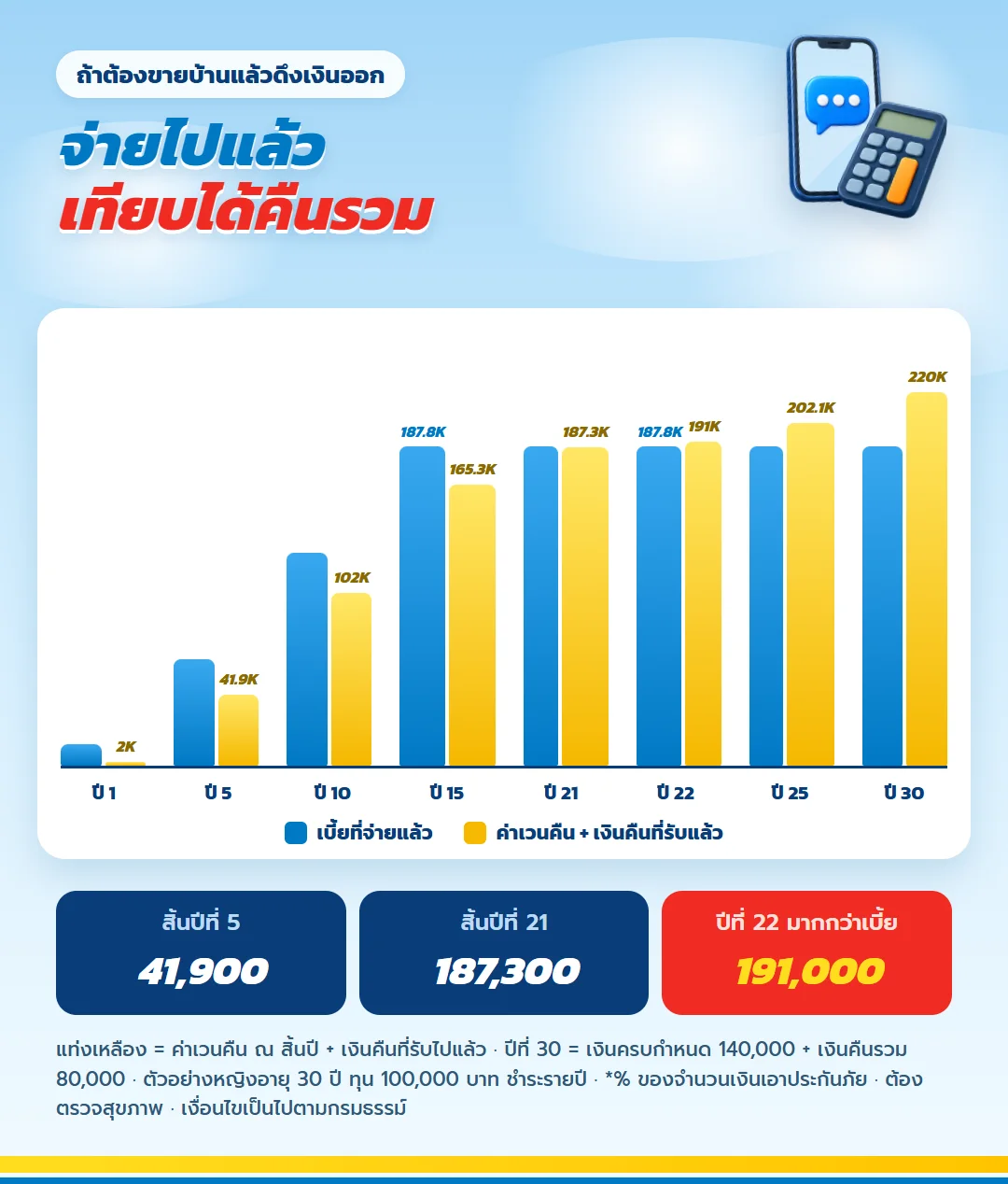 กราฟเบี้ยที่จ่ายเทียบค่าเวนคืนรวมเงินคืนที่รับแล้ว มันนี่ ฟิต เฟิร์ม 30/15 สิ้นปีที่ 21 187,300 บาท มากกว่าเบี้ยตั้งแต่ปีที่ 22