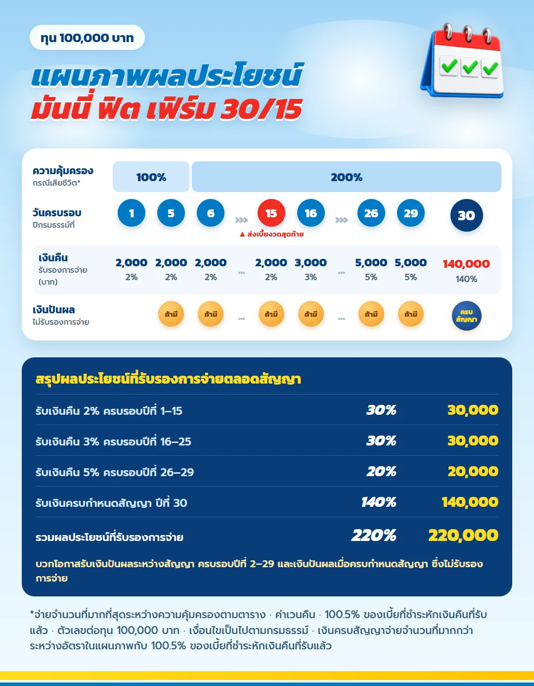 แผนภาพผลประโยชน์ มันนี่ ฟิต เฟิร์ม 30/15 สำหรับคู่แต่งงานใหม่ จ่ายเบี้ย 15 ปี เงินคืน 2% 3% 5% ของทุน ครบสัญญา 140% คุ้มครองชีวิตสูงสุด 200%