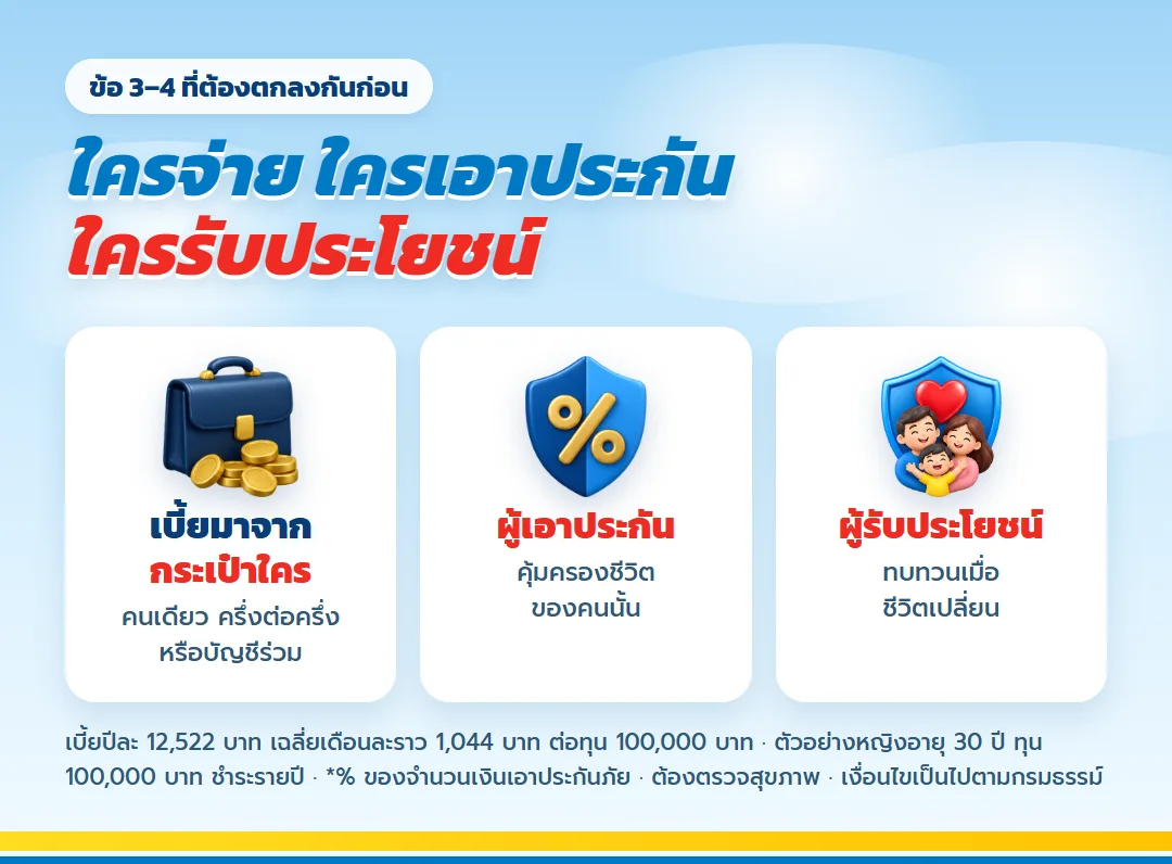 ใครจ่ายเบี้ย ใครเป็นผู้เอาประกัน ใครเป็นผู้รับประโยชน์ มันนี่ ฟิต เฟิร์ม 30/15 สำหรับคู่แต่งงานใหม่