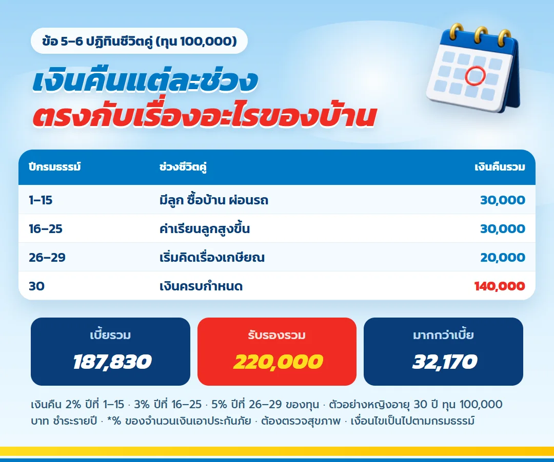 ปฏิทินชีวิตคู่กับ มันนี่ ฟิต เฟิร์ม 30/15 เงินคืนรวม 30,000 30,000 และ 20,000 บาท ครบสัญญา 140,000 บาท