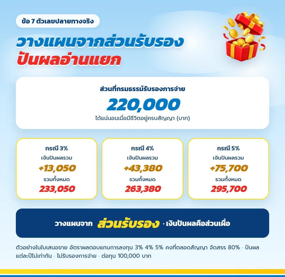 ตัวอย่างเงินปันผล มันนี่ ฟิต เฟิร์ม 30/15 กรณี 3% 4% 5% อ่านแยกจากส่วนรับรอง 220,000 บาท