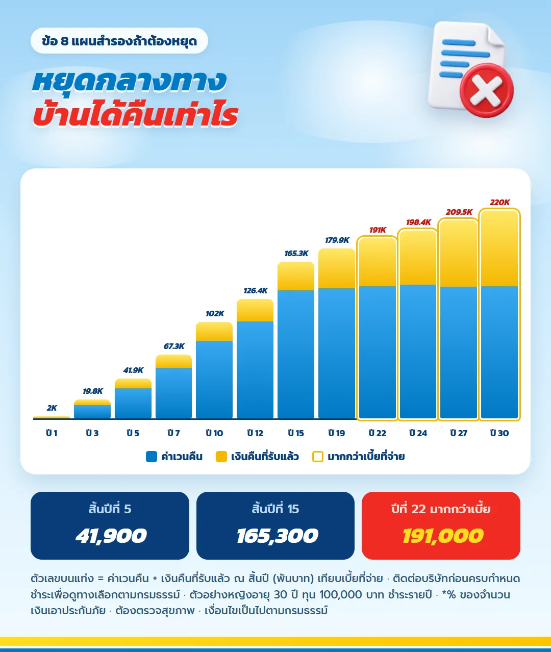 กราฟค่าเวนคืนรวมเงินคืนที่รับแล้ว มันนี่ ฟิต เฟิร์ม 30/15 สิ้นปีที่ 5 41,900 บาท สิ้นปีที่ 15 165,300 บาท