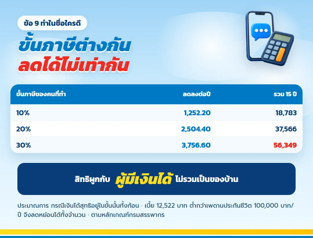 ตารางภาษีที่ลดได้จากเบี้ย 12,522 บาท ขั้นภาษี 10% 20% 30% มันนี่ ฟิต เฟิร์ม 30/15