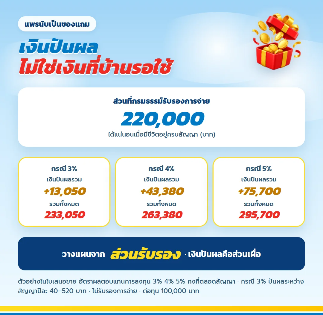 ตัวอย่างเงินปันผล มันนี่ ฟิต เฟิร์ม 30/15 กรณี 3% 4% 5% บนส่วนรับรอง 220,000 บาท แพรนับเป็นของแถม