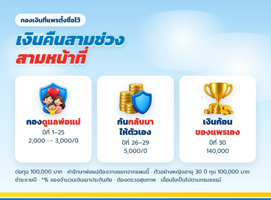 กองเงินของแพรจาก มันนี่ ฟิต เฟิร์ม 30/15 กองดูแลพ่อแม่ กันกลับมาให้ตัวเอง และเงินก้อน 140,000 บาท