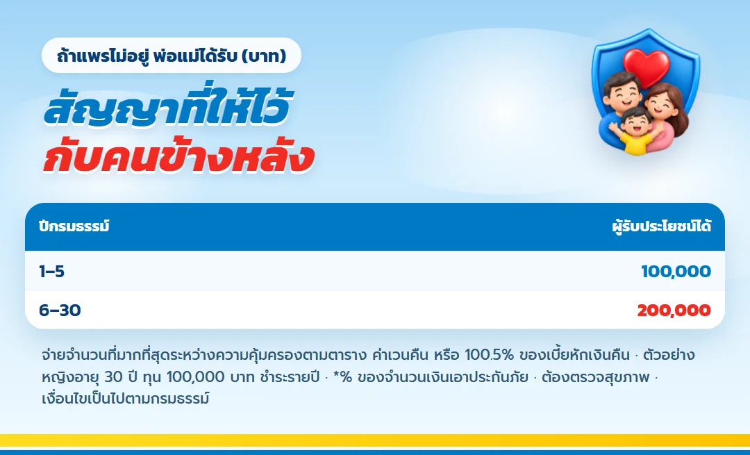 ตารางเงินที่พ่อแม่ได้รับถ้าผู้เอาประกันจากไป มันนี่ ฟิต เฟิร์ม 30/15 ปีที่ 1 ถึง 5 100,000 บาท ปีที่ 6 ถึง 30 200,000 บาท