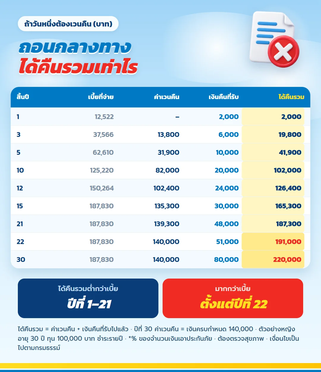 ตารางค่าเวนคืนรวมเงินคืนที่รับแล้ว มันนี่ ฟิต เฟิร์ม 30/15 ต่ำกว่าเบี้ยถึงปีที่ 21 มากกว่าเบี้ยตั้งแต่ปีที่ 22