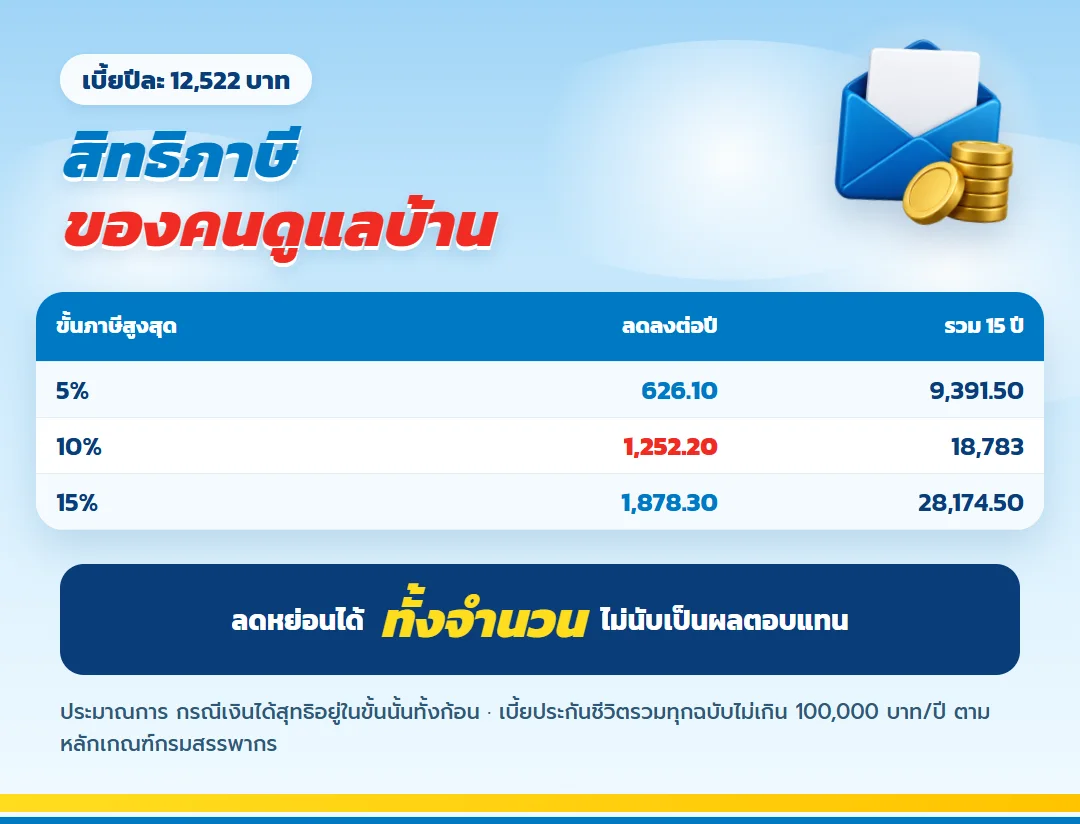 ตารางภาษีที่ลดได้จากเบี้ย 12,522 บาท ขั้นภาษี 5% 10% 15% มันนี่ ฟิต เฟิร์ม 30/15