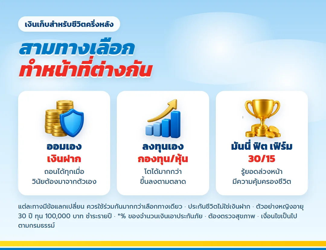 เทียบ 3 ทางเลือกเงินเก็บชีวิตครึ่งหลัง ออมเอง ลงทุนเอง และ มันนี่ ฟิต เฟิร์ม 30/15