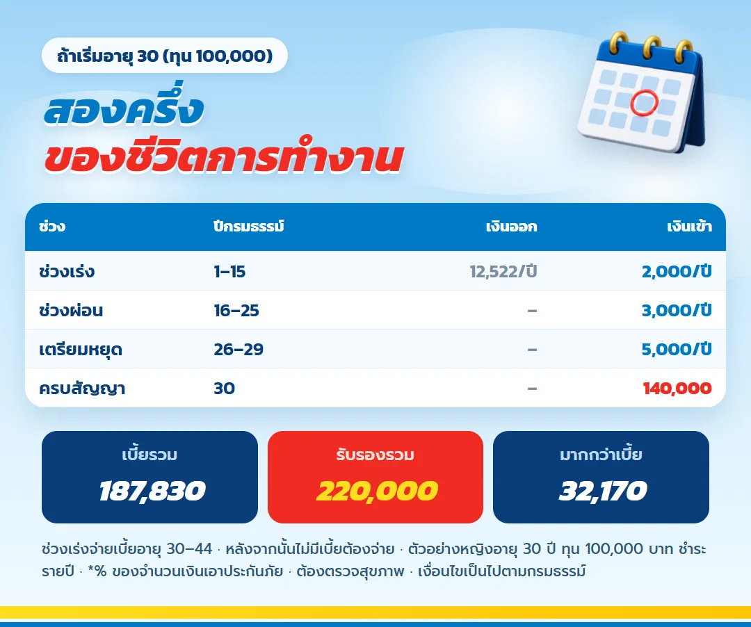 ตาราง มันนี่ ฟิต เฟิร์ม 30/15 ช่วงเร่งจ่ายเบี้ย 12,522 บาท ช่วงผ่อนรับเงินคืน 3,000 และ 5,000 บาท ครบสัญญา 140,000 บาท